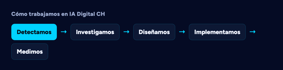 Las cinco etapas del método de IA Digital CH: detectamos, investigamos, diseñamos, implementamos y medimos. El Diagnóstico Express es la primera.