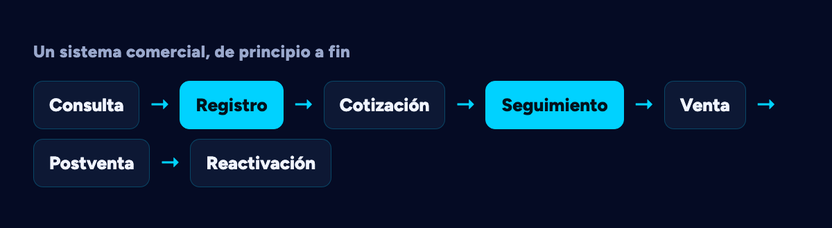 Recorrido de un sistema comercial: consulta, registro, cotización, seguimiento, venta, postventa y reactivación.