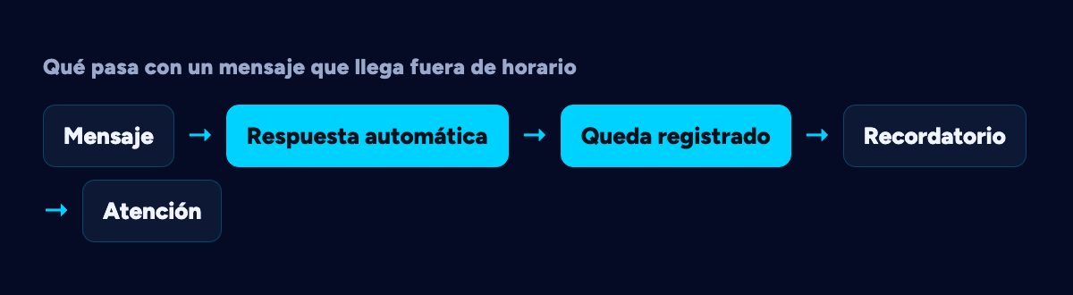 Recorrido de un mensaje que llega fuera de horario: mensaje, respuesta automática, registro de la consulta, recordatorio y atención.